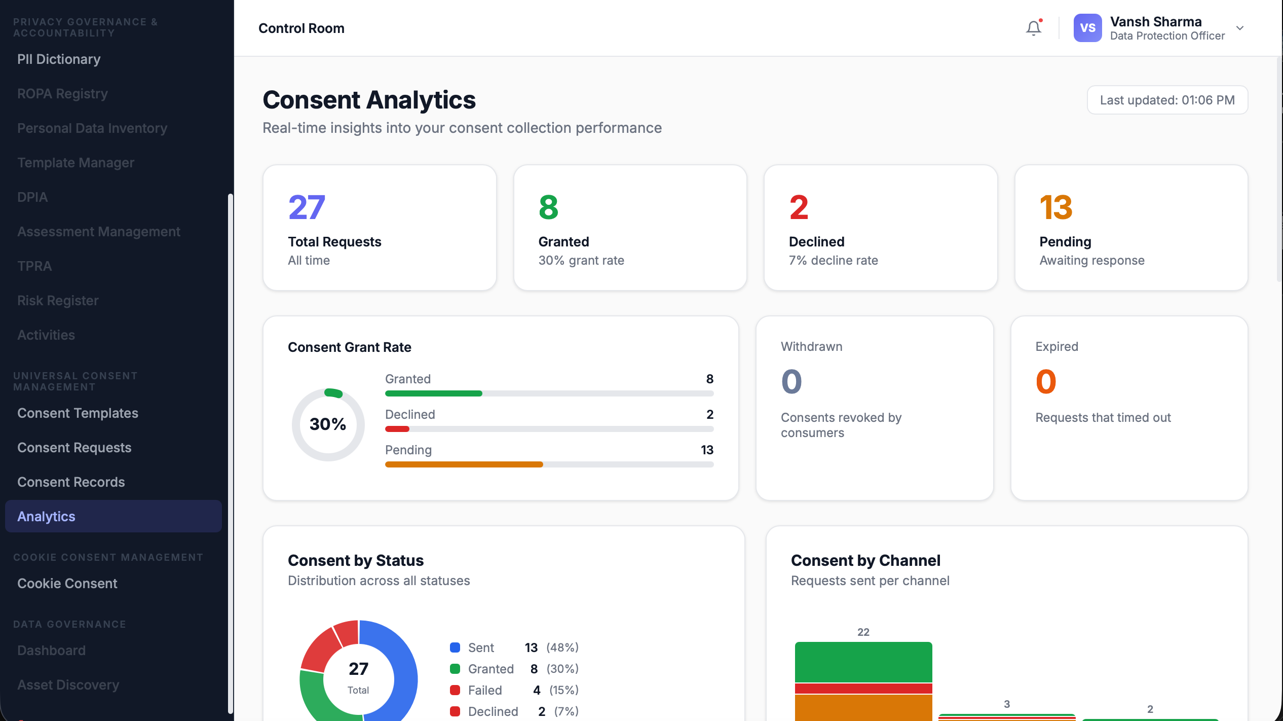 TrustFabric Consent Overview Dashboard