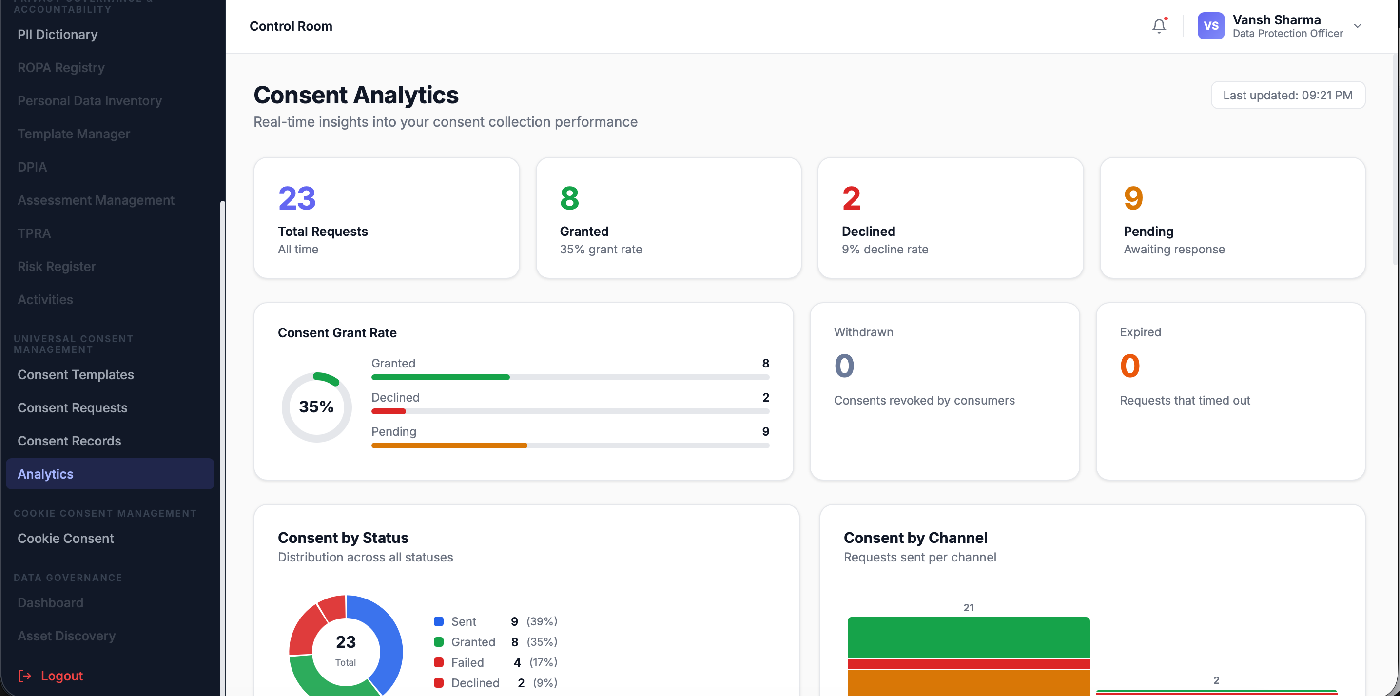TrustFabric Consent Analytics dashboard showing grant rate, channel breakdown and consent status charts